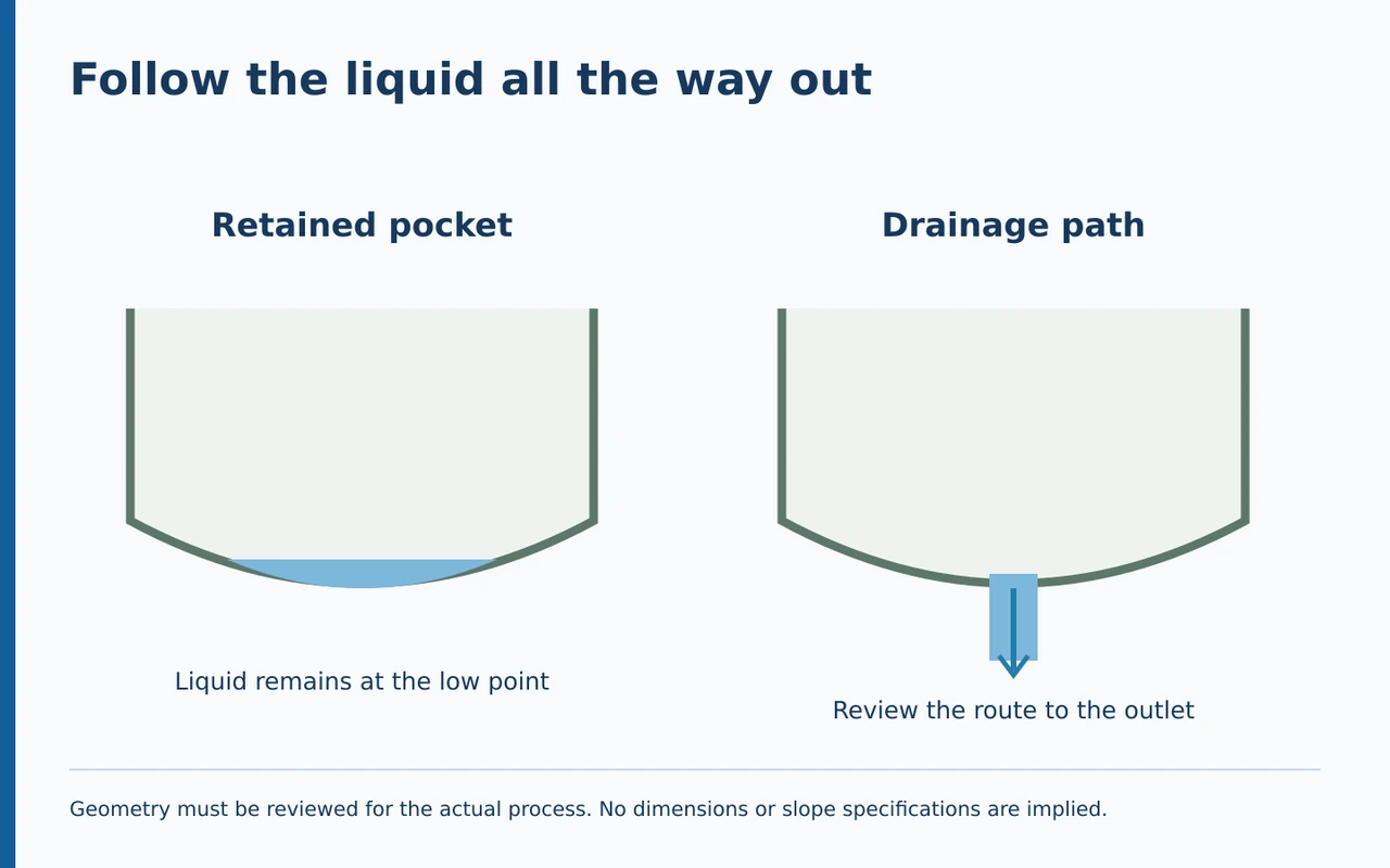Conceptual comparison of a trapped liquid pocket and a drainage route.