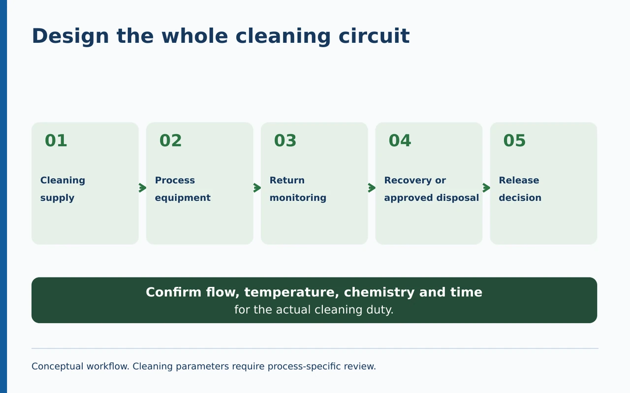 Cleaning circuit showing supply, equipment, return monitoring and approved liquid destination.